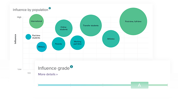 An example Influence report with a graph showing how distinct student populations were influenced by a set of interventions delivered by the engine.