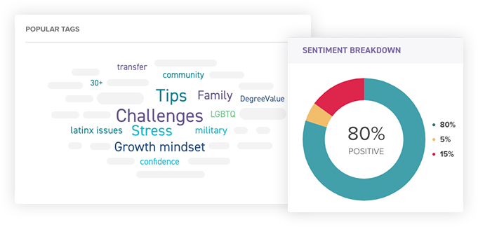 GetSet's trending terms data visualizations, including a word cloud of key terms and charts showing sentiment analysis and comparisons across student populations.