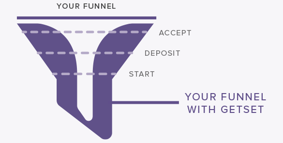 GetSet widens your admissions funnel through the accept, deposit, and start stages.