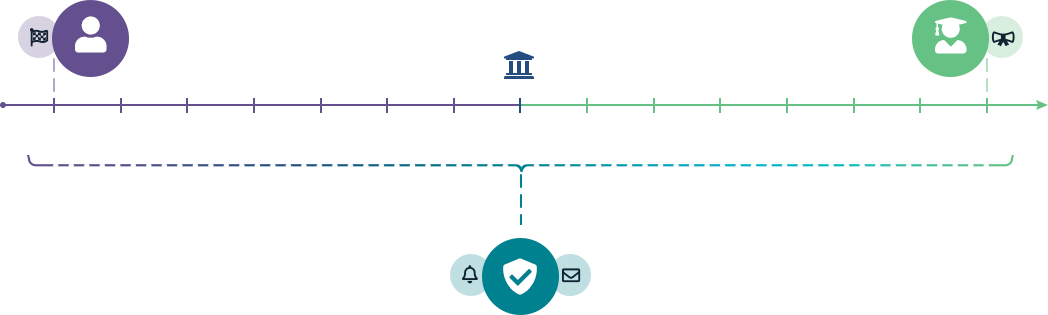 Timeline indicating a student's enrollment to graduation day, the entirety of which is covered by content monitoring